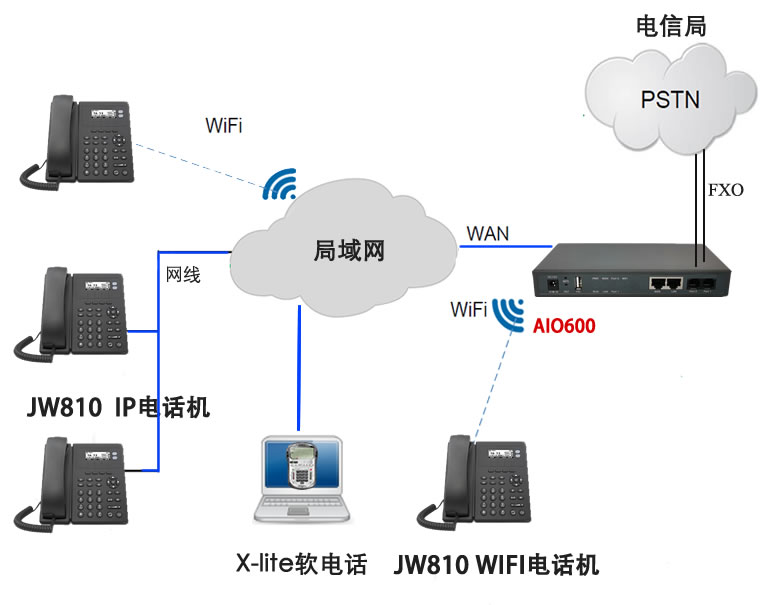 3臺IP電話交換機(jī)和26臺WiFi電話機(jī)等以合同為準(zhǔn)電話系統(tǒng)含現(xiàn)場服